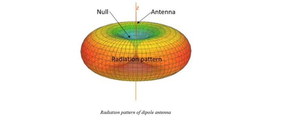 Radiation pattern of dipole antenna