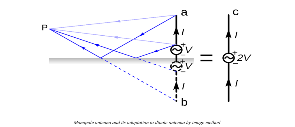 Monopole antenna and its adaptation to dipole antenna by image method