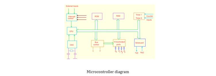 Microcontroller diagram